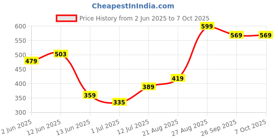ajio.com performax Men Regular Fit Foma Shorts with Insert Pockets performax Price History Graph from 2 Jun 2025 to 6 Oct 2025