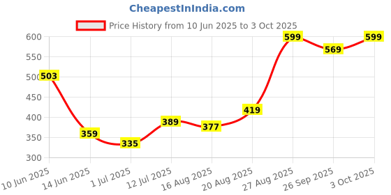ajio.com performax Men Regular Fit Foma Shorts with Insert Pockets performax Price History Graph from 10 Jun 2025 to 3 Oct 2025