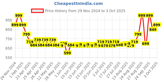 ajio.com performax Men Regular Fit Gym Track Pants performax Price History Graph from 29 Nov 2024 to 3 Oct 2025