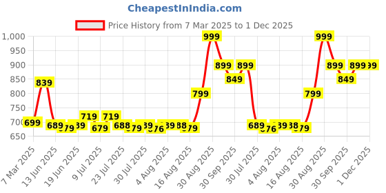 ajio.com performax Men Regular Fit Gym Track Pants performax Price History Graph from 7 Mar 2025 to 1 Dec 2025