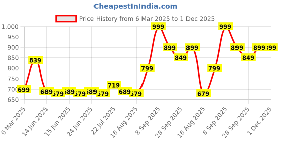 ajio.com performax Men Regular Fit Gym Track Pants performax Price History Graph from 6 Mar 2025 to 30 Nov 2025
