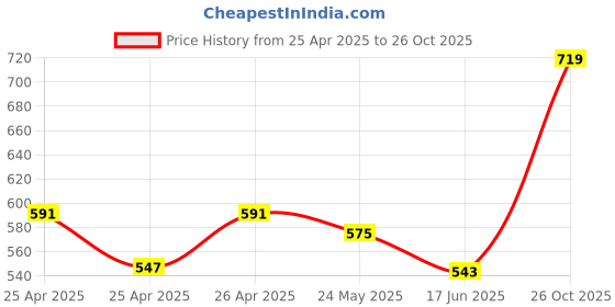 ajio.com performax Men Regular Fit Hooded Training T-Shirt performax Price History Graph from 25 Apr 2025 to 26 Oct 2025