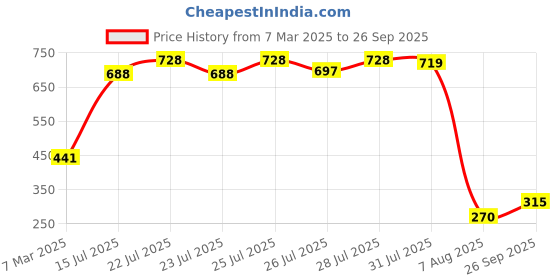 ajio.com performax Men Regular Fit Knit Athleisure Shorts performax Price History Graph from 7 Mar 2025 to 26 Sep 2025