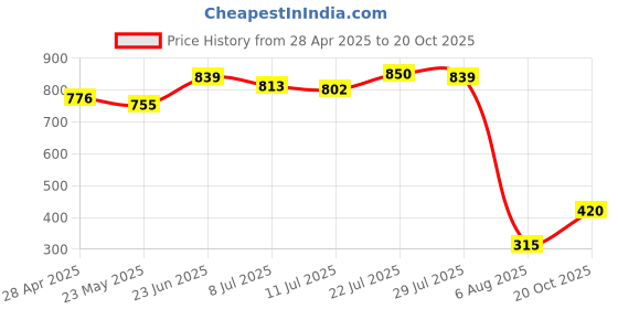 ajio.com performax Men Regular Fit Knit Shorts performax Price History Graph from 28 Apr 2025 to 20 Oct 2025