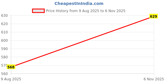 ajio.com performax Men Regular Fit Polo T-Shirt performax Price History Graph from 9 Aug 2025 to 6 Nov 2025