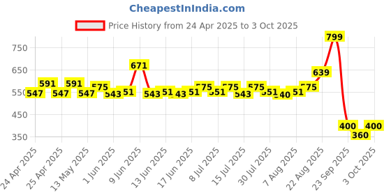 ajio.com performax Men Regular Fit Racket Shorts with Logo Print performax Price History Graph from 24 Apr 2025 to 3 Oct 2025