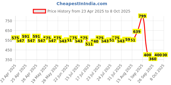 ajio.com performax Men Regular Fit Racket Shorts with Logo Print performax Price History Graph from 23 Apr 2025 to 7 Oct 2025