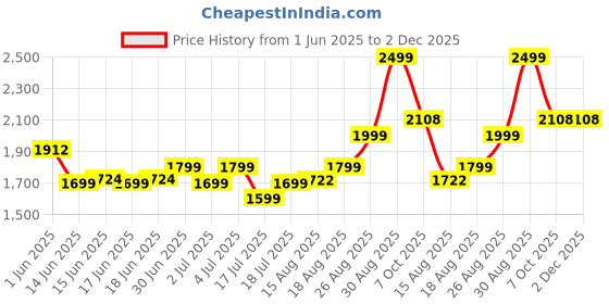 ajio.com performax Men Regular Fit Racquet Sport Crushed Jacket performax Price History Graph from 1 Jun 2025 to 2 Dec 2025