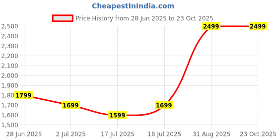 ajio.com performax Men Regular Fit Racquet Sport Crushed Jacket performax Price History Graph from 28 Jun 2025 to 23 Oct 2025
