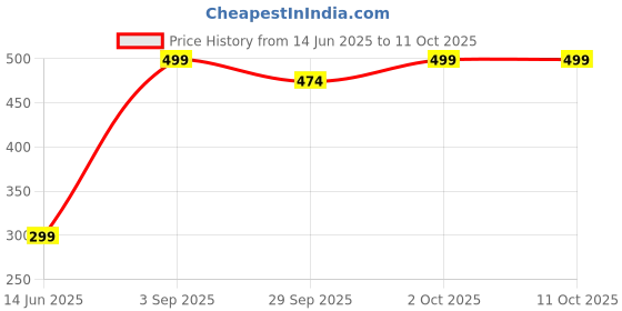 ajio.com performax Men Regular Fit Round-Neck Running T-Shirt performax Price History Graph from 14 Jun 2025 to 11 Oct 2025