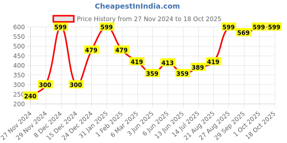 ajio.com performax Men Regular Fit Running City Shorts performax Price History Graph from 27 Nov 2024 to 18 Oct 2025
