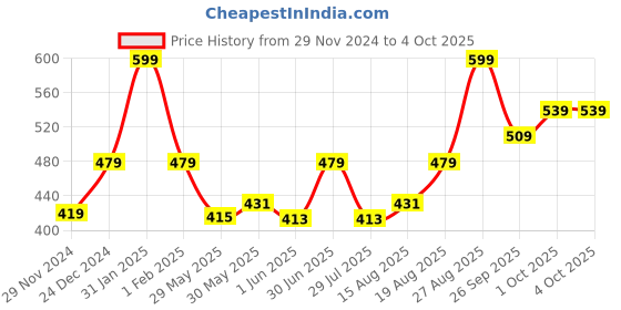 ajio.com performax Men Regular Fit Running City Shorts performax Price History Graph from 29 Nov 2024 to 4 Oct 2025