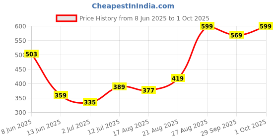 ajio.com performax Men Regular Fit Running City Shorts performax Price History Graph from 8 Jun 2025 to 1 Oct 2025