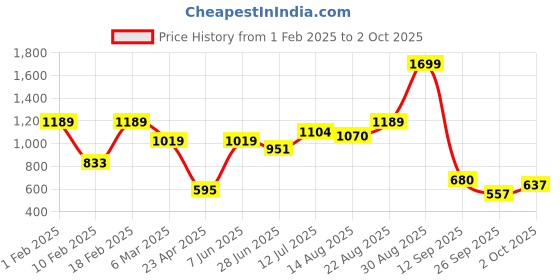 ajio.com performax Men Regular Fit Running Hooded Track Jacket performax Price History Graph from 1 Feb 2025 to 2 Oct 2025