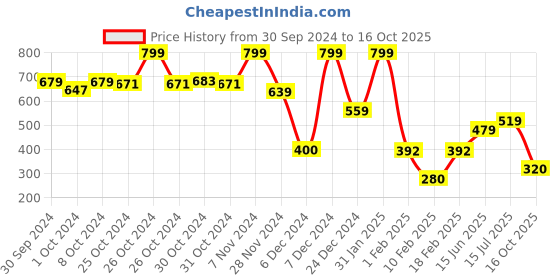 ajio.com performax Men Regular Fit Running Shorts performax Price History Graph from 30 Sep 2024 to 16 Oct 2025