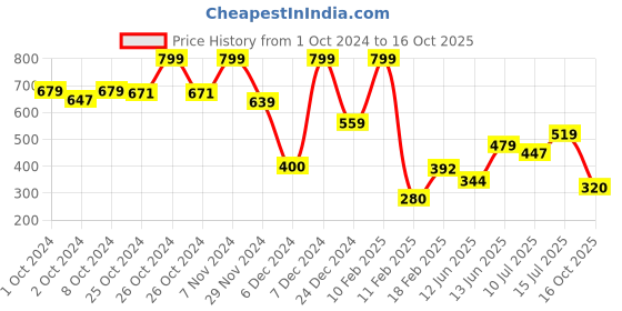 ajio.com performax Men Regular Fit Running Shorts performax Price History Graph from 1 Oct 2024 to 16 Oct 2025