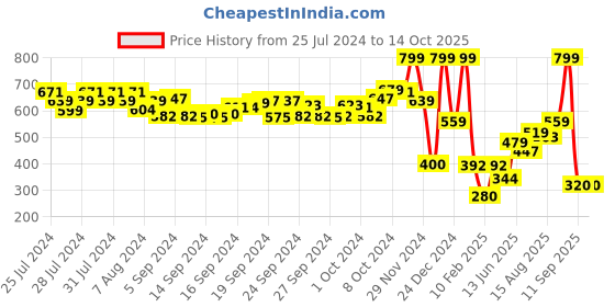 ajio.com performax Men Regular Fit Short with Logo Print performax Price History Graph from 25 Jul 2024 to 14 Oct 2025