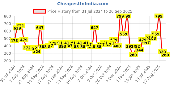 ajio.com performax Men Regular Fit Shorts performax Price History Graph from 31 Jul 2024 to 26 Sep 2025