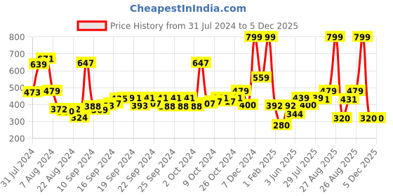 ajio.com performax Men Regular Fit Shorts performax Price History Graph from 31 Jul 2024 to 5 Dec 2025