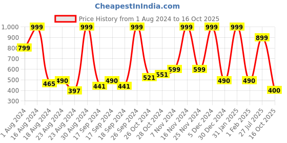 ajio.com performax Men Regular Fit Shorts performax Price History Graph from 1 Aug 2024 to 16 Oct 2025