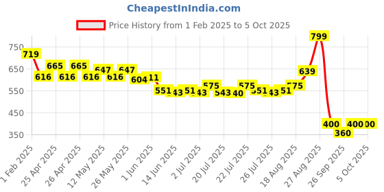 ajio.com performax Men Regular Fit Shorts with Drawstring performax Price History Graph from 1 Feb 2025 to 5 Oct 2025