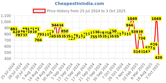 ajio.com performax Men Regular Fit Shorts with Flap Pockets performax Price History Graph from 25 Jul 2024 to 3 Oct 2025