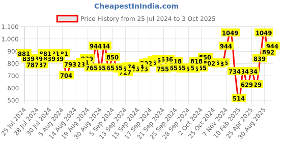 ajio.com performax Men Regular Fit Shorts with Flap Pockets performax Price History Graph from 25 Jul 2024 to 3 Oct 2025