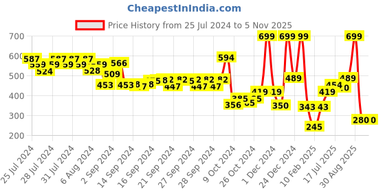 ajio.com performax Men Regular Fit Shorts with Insert Pockets performax Price History Graph from 25 Jul 2024 to 5 Nov 2025