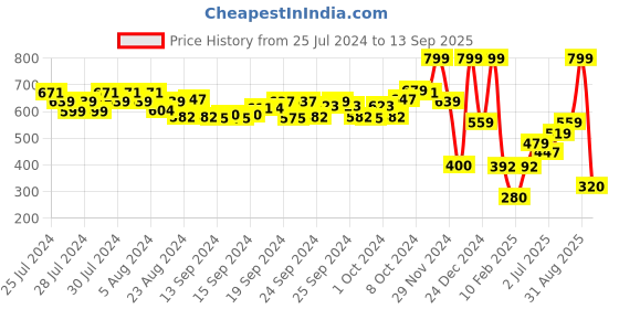 ajio.com performax Men Regular Fit Shorts with Insert Pockets performax Price History Graph from 25 Jul 2024 to 13 Sep 2025