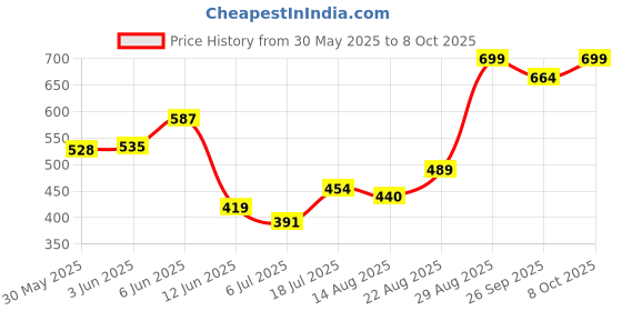 ajio.com performax Men Regular Fit Shorts with Insert Pockets performax Price History Graph from 30 May 2025 to 8 Oct 2025