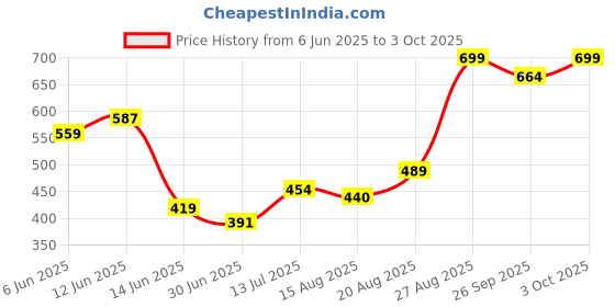 ajio.com performax Men Regular Fit Shorts with Insert Pockets performax Price History Graph from 6 Jun 2025 to 3 Oct 2025