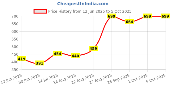 ajio.com performax Men Regular Fit Shorts with Insert Pockets performax Price History Graph from 12 Jun 2025 to 4 Oct 2025