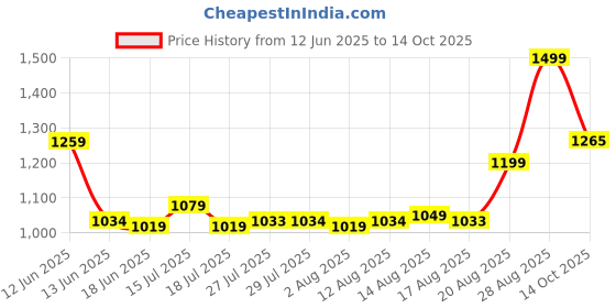 ajio.com performax Men Regular Fit Shorts with Insert Pockets performax Price History Graph from 12 Jun 2025 to 14 Oct 2025