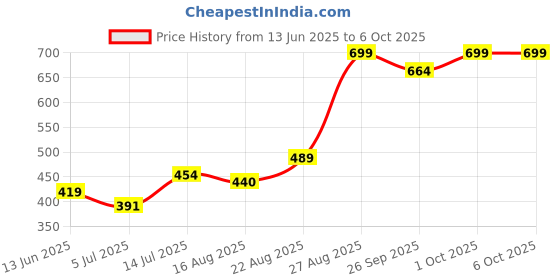 ajio.com performax Men Regular Fit Shorts with Insert Pockets performax Price History Graph from 13 Jun 2025 to 4 Oct 2025