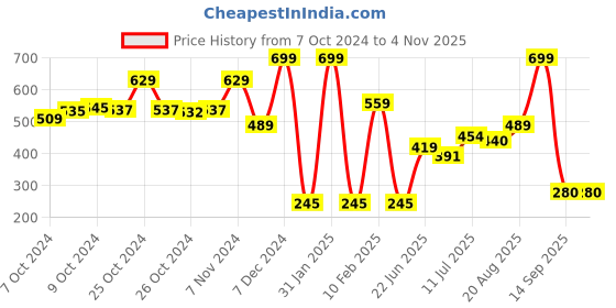 ajio.com performax Men Regular Fit Shorts with Zipper Pockets performax Price History Graph from 7 Oct 2024 to 31 Oct 2025