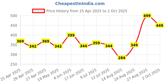 ajio.com performax Men Regular Fit Sleeveless Crew-Neck Running T-Shirt performax Price History Graph from 25 Apr 2025 to 2 Oct 2025