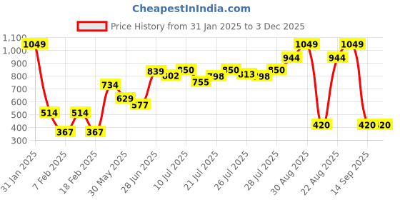 ajio.com performax Men Regular Fit Sweatshirt performax Price History Graph from 31 Jan 2025 to 3 Dec 2025