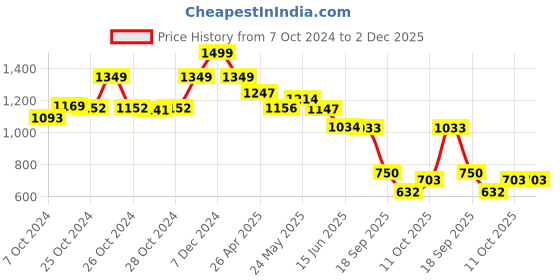 ajio.com performax Men Regular Fit Track Pants with Elasticated Waist performax Price History Graph from 7 Oct 2024 to 2 Dec 2025