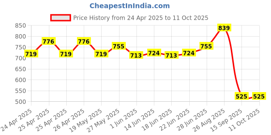 ajio.com performax Men Regular Fit Track Pants with Insert Pockets performax Price History Graph from 24 Apr 2025 to 11 Oct 2025
