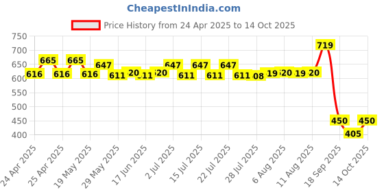 ajio.com performax Men Regular Fit Track Pants with Insert Pockets performax Price History Graph from 24 Apr 2025 to 14 Oct 2025