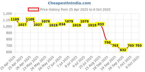 ajio.com performax Men Regular Fit Track Pants with Piping performax Price History Graph from 25 Apr 2025 to 5 Oct 2025