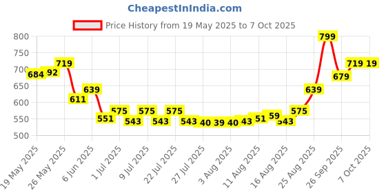 ajio.com performax Men Regular Fit Track Shorts performax Price History Graph from 19 May 2025 to 4 Oct 2025