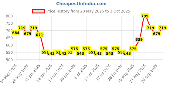 ajio.com performax Men Regular Fit Track Shorts performax Price History Graph from 20 May 2025 to 3 Oct 2025