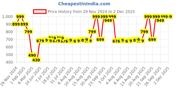 ajio.com performax Men Regular Fit Training Jacket performax Price History Graph from 29 Nov 2024 to 1 Dec 2025