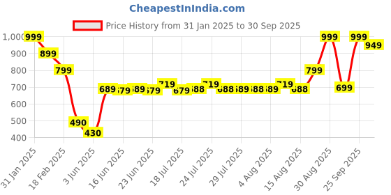 ajio.com performax Men Regular Fit Training Jacket performax Price History Graph from 31 Jan 2025 to 30 Sep 2025