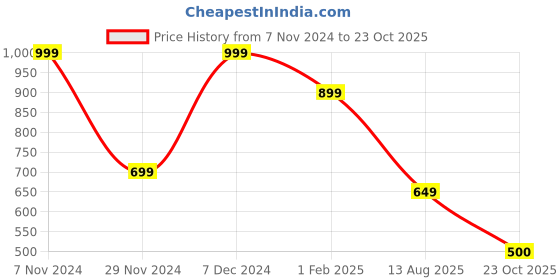 ajio.com performax Men Regular Fit Training Polo T-Shirt performax Price History Graph from 7 Nov 2024 to 23 Oct 2025