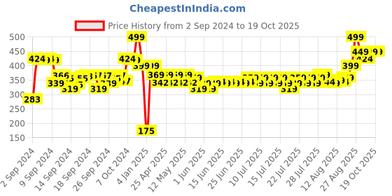 ajio.com performax Men Regular Fit Training Shorts performax Price History Graph from 2 Sep 2024 to 18 Oct 2025