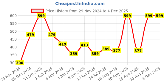 ajio.com performax Men Regular Fit Training Shorts performax Price History Graph from 29 Nov 2024 to 4 Dec 2025