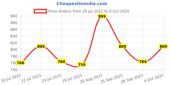 ajio.com performax Men Regular Fit Training Shorts performax Price History Graph from 20 Jul 2025 to 4 Oct 2025