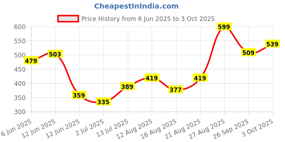 ajio.com performax Men Regular Fit Woven Running Shorts with Insert Pockets performax Price History Graph from 6 Jun 2025 to 3 Oct 2025